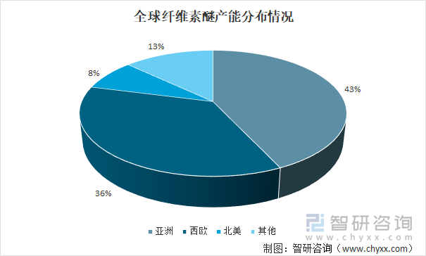 全球纤维素醚产能分布情况