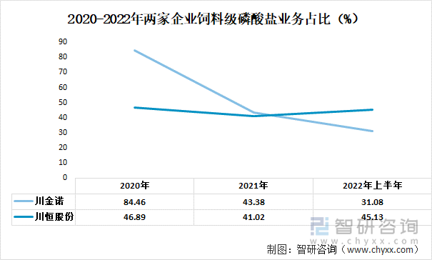 2020-2022年两家企业饲料级磷酸盐业务占比（%）