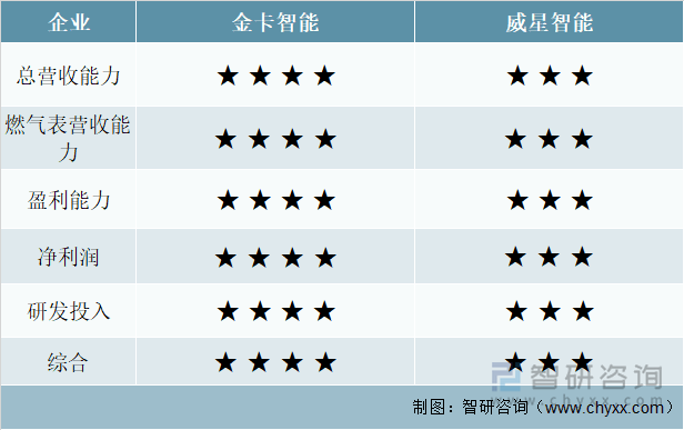 金卡智能VS威星智能技术主要指标对比