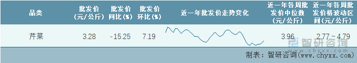 2023年第3周全国芹菜平均批发价统计表