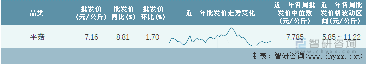 2023年第3周全国平菇平均批发价统计表