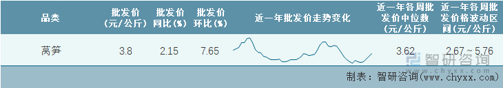 2023年第3周全国莴笋平均批发价统计表