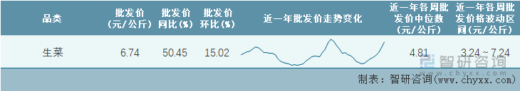 2023年第3周全国生菜平均批发价统计表