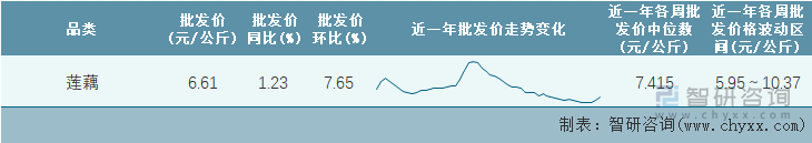 2023年第3周全国莲藕平均批发价统计表