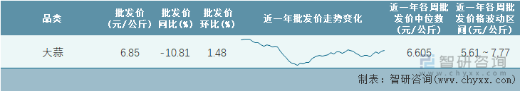 2023年第3周全国大蒜平均批发价统计表