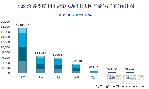 2022年各季度中国交流电动机七大区产量统计图