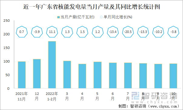 近一年广东省核能发电量当月产量及其同比增长统计图