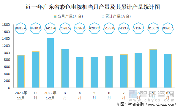 近一年广东省彩色电视机当月产量及其累计产量统计图