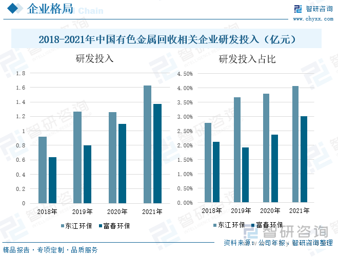 企业加强研发投入力度，有利于节能减排，提高资源利用率。从研发投入情况来看，东江环保研发投入在2020年受疫情影响，总营业收入受到影响，进而研发投入费用下滑，到2021年东江环保的研发投入达到了1.63亿元，较2020年增长了29%，占总营业收入的比重为4.07%。富春环保研发投入在2017-2021年间整体处于逐年上涨的状态，到2021年其研发投入上升至1.37亿元，较2020年增长25%，占总营业收入的比重达到了3.01%。