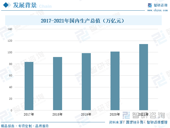 有色金属是国民经济发展的基础材料，航空、航天、汽车、机械制造、电力、通讯、建筑、家电等绝大部分行业都以有色金属材料为生产基础。据统计，我国国内生产总值保持逐年增长的趋势，随着现代化工、农业和科学技术的突飞猛进，有色金属在人类发展中的地位愈来愈重要。它不仅是世界上重要的战略物资，重要的生产资料，而且也是人类生活中不可缺少的消费资料的重要材料。