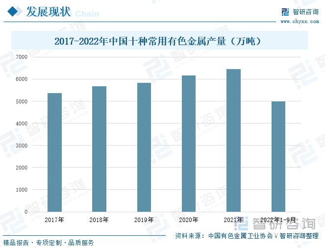 近年来，我国有色金属工业发展迅速，产量连年来居世界首位，为我国现代化经济建设和国防建设提供了必不可少的基础材料和重要的战略物资。数据显示，在2017-2021年，我国十种常用的有色金属产量保持逐年增长的态势，从2017年的5377.8万吨增加到2021年的6454.3万吨，其中2021年的十种有色金属中，精炼铜的产量达到了10484.7万吨，同比增长7.4%，原铝产量为3850.3万吨，同比增长4.8%。到2022年1-9月，十种常用有色金属产量达到了4982.8万吨。