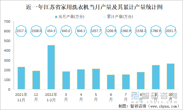 近一年江苏省家用洗衣机当月产量及其累计产量统计图