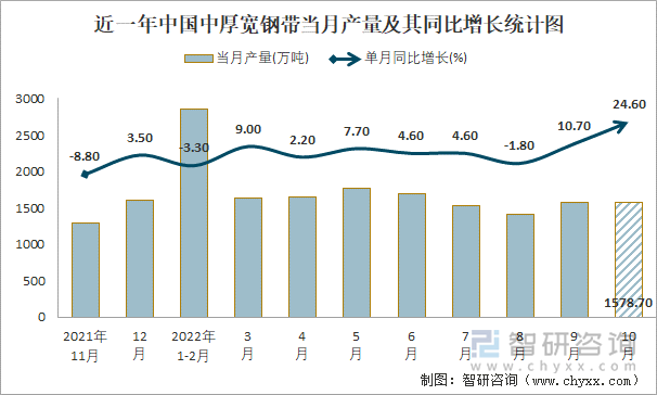 近一年中国中厚宽钢带当月产量及其同比增长统计图