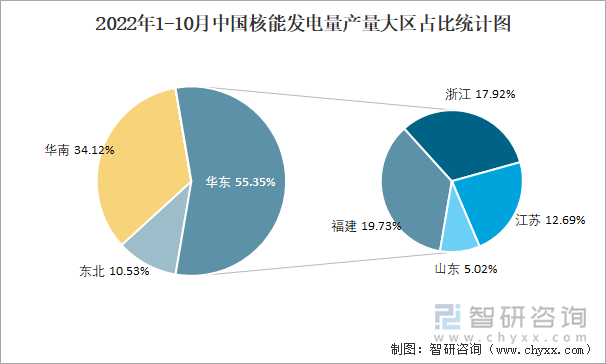 2022年1-10月中国核能发电量产量大区占比统计图