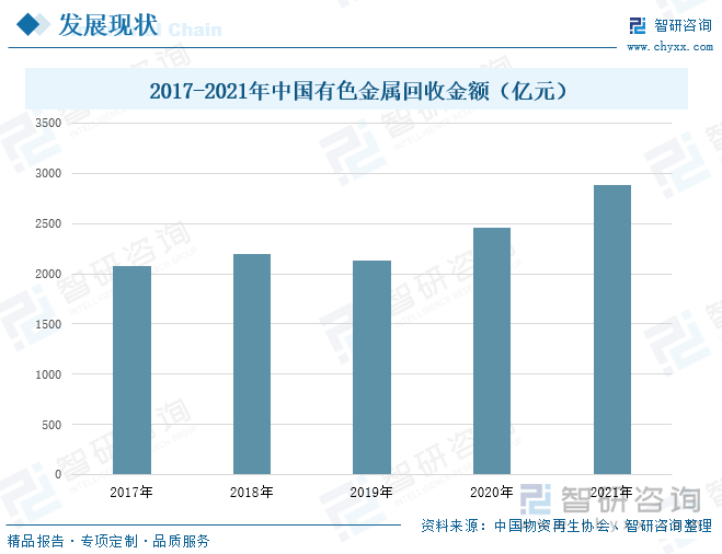 随着中国有色金属回收量的增加，其回收金额也随之呈现上升趋势。据中国物资再生协会数据，我国有色金属回收金额在2017-2021年间整体处于增长状态，其中2019年有色金属行业价格持续震荡回落,行业效益延续下滑走势，其回收金额有小幅下降，较2018年减少了70.7亿元；到2021年，有色金属回收金额逐渐上升，为2878.5亿元，较2020年增加了418.5亿元。