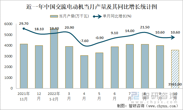 近一年中国交流电动机当月产量及其同比增长统计图