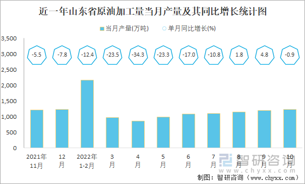 近一年山东省原油加工量当月产量及其同比增长统计图