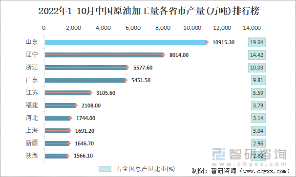 2022年1-10月中国原油加工量各省市产量排行榜