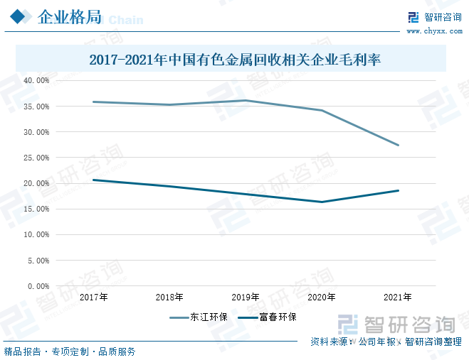 从企业毛利率来看，东江环保的毛利率较富春环保的毛利率高，其中东江环保的毛利率在2017-2021年间整体呈现下降趋势，2021年下降趋势明显，较2020年下降19.5%，这主要是因为市场竞争加剧，该公司主营业务盈利能力受到一定程度的影响。富春环保毛利率在2017-2020年呈下降趋势，而2020-2021年处于上升状态，从2020年的16.39%上升至2021年的18.52%。