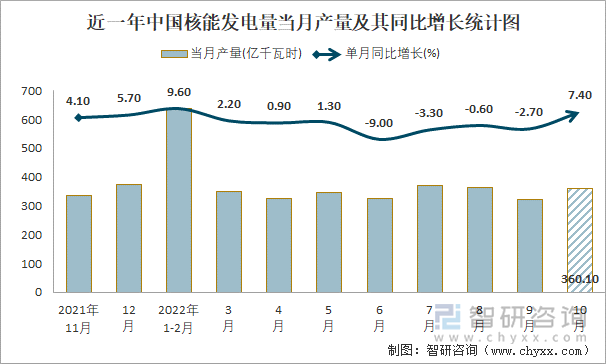 近一年中国核能发电量当月产量及其同比增长统计图