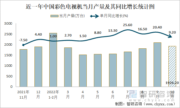 近一年中国彩色电视机当月产量及其同比增长统计图