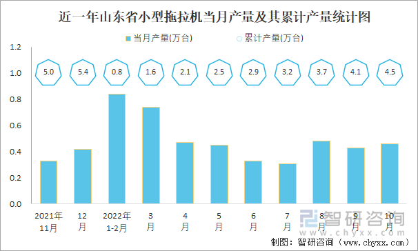 近一年山东省小型拖拉机当月产量及其累计产量统计图