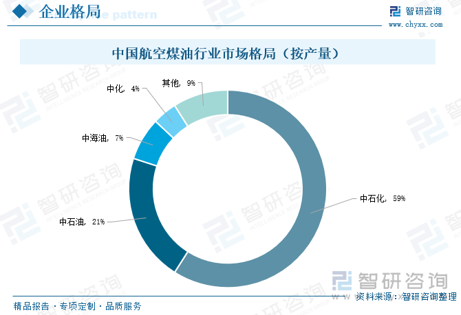 一直以来，中石化、中石油、中海油、中化等中字头企业占据着我国航空煤油的主要市场，处于行业的主导地位。据统计，2019年全国航空煤油行业市场格局分布中，中国石化、中国石油、上海石化、中海油的航空煤油产量分别达到3104、1112、188、359万吨，其市场份额分别为59%、21%、7%、4%，合计占全国航空煤油市场份额的91%。我国航空煤油市场高度集中，龙头企业占据绝对领先地位。