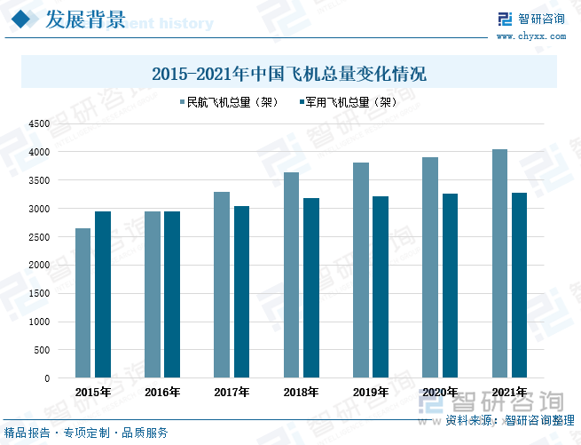 近年来我国经济和国防建设不断发展，对航空领域的需求不断扩大，全国飞机总量呈稳定增长走势。据统计，全国民航飞机总量由2015年的2650架增长至2021年的4054架，军用飞机总量由2015年的2940架上升至2021年的3285架。飞机总量的持续增长，将继续扩大对航空煤油的需求空间，推动航空煤油行业的发展。