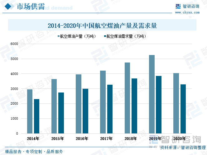 2014-2019年我国航空煤油产量和需求量保持同步增长走势，2019年全国航空煤油产量达到5252万吨，相较2014年增长了2290万吨；全国航空煤油需求量达到3849万吨，相较2014年增长了1547万吨。2020年疫情以来，我国民航业需求骤减致使航空煤油产量和需求量出现大幅下滑，全国航空煤油产量和需求量分别减少至4034万吨、3292万吨，同比下滑23.2%、14.5%。