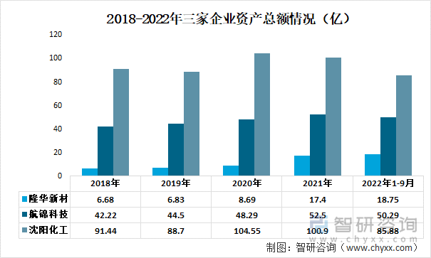 2018-2022年三家企业资产总额情况（亿）