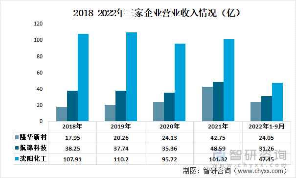 2018-2022年三家企业营业收入情况（亿）