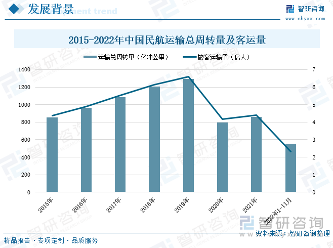 随着我国经济的稳定发展、城镇化建设步伐加快、居民收入水平不断提高，我国对航空出行的需求日益增加。近年来我国航空领域迎来高速发展，根据官方统计数据显示，2015-2019年中国民航运输总周转量和旅客运输量均呈逐年稳定增长走势。2020年受疫情冲击，航空运输是受影响最大的运输方式，民航运输总周转量及旅客运输量骤降。随着疫情形势逐渐得到控制，2021年航空运输有所回暖，全国民航运输总周转量为856.75亿吨公里，旅客运输量为4.41亿人。航空煤油市场需求与民航行业景气度存在高度相关性，我国民航运输业的良好发展，将为航空煤油行业的需求空间提供强有力支撑。