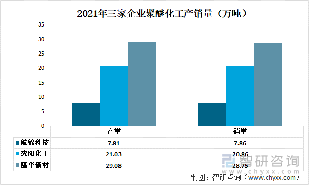 2021年三家企业聚醚化工产销量（万吨）