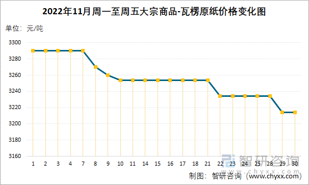 2022年11月周一至周五大宗商品-瓦楞原纸价格变化图