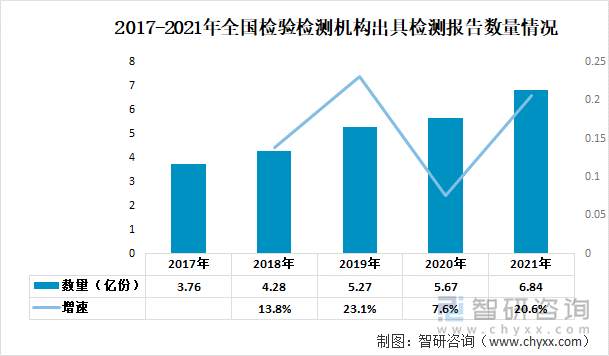 2017-2021年全国检验检测机构出具检测报告数量情况