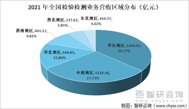 2021年全国检验检测业务营收区域分布（亿元）