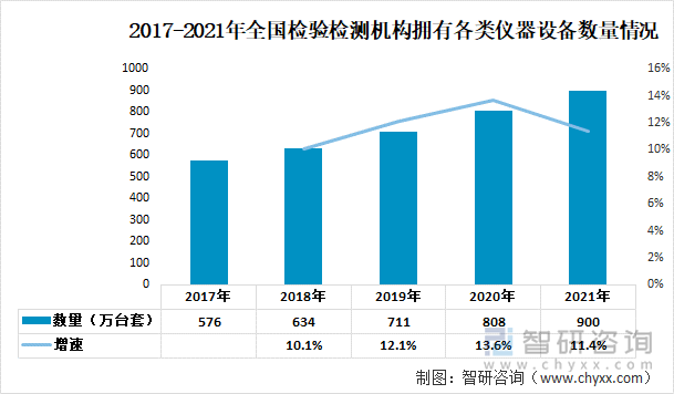 2017-2021年全国检验检测机构拥有各类仪器设备数量情况