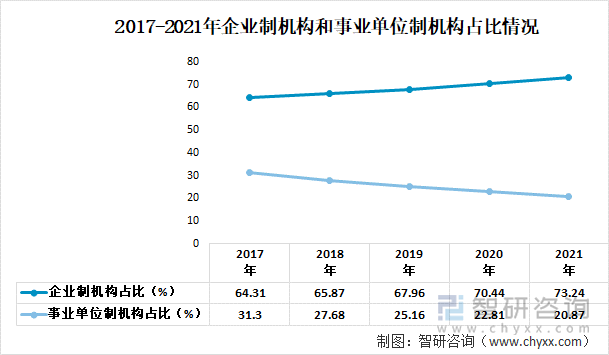 2017-2021年企业制机构和事业单位制机构占比情况