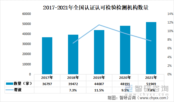 2017-2021年全国认证认可检验检测机构数量