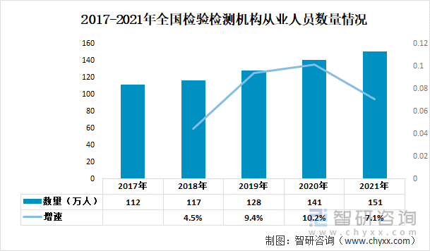 2017-2021年全国检验检测机构从业人员数量情况