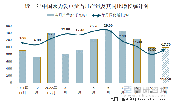 近一年中国水力发电量当月产量及其同比增长统计图