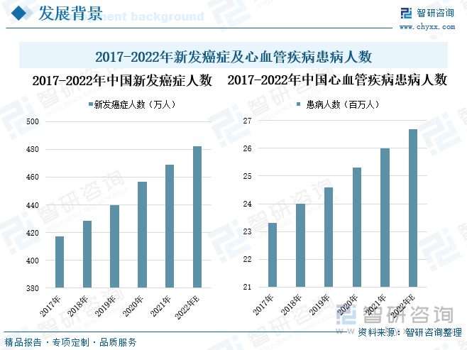 由于不良饮食习惯增多、环境恶化污染加重、社会生活压力增大、人类平均寿命增加等多种因素影响，近年来我国新发癌症人数和心血管疾病患病人数均逐年增长。根据统计数据显示，2021年全国新发癌症人数为468.8万人，同比上升了2.6%，相较2017年全年新发癌症人数增加了51.6万人。预计2022年新发癌症确诊人数将继续上升至482万人。根据调查结果显示，2017-2021年期间全国心血管疾病患病人数也呈连年增长趋势。2021年全国心血管疾病患病人数已达到约2600万人，同比增长2.77%，比2017年全国心血管疾病患病人数增加了约270万人。心血管疾病、癌症等高致死率疾病的逐渐盛行，将导致全国手术量不断增加，而该类严重疾病的手术治疗常需使用麻醉，因而将推动我国麻醉药市场的持续增长。