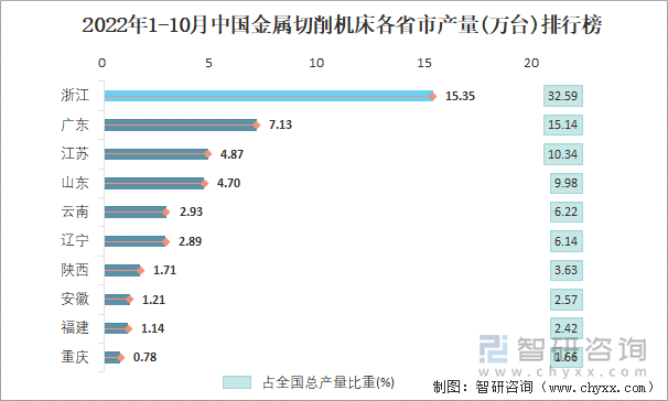 2022年1-10月中国金属切削机床各省市产量排行榜