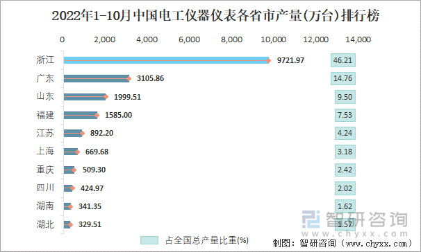 2022年1-10月中国电工仪器仪表各省市产量排行榜