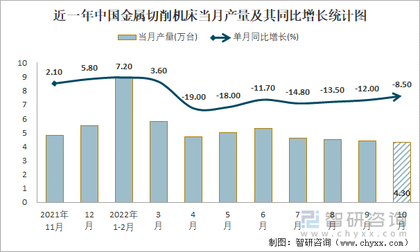 近一年中国金属切削机床当月产量及其同比增长统计图