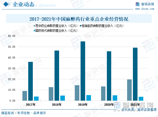 从我国麻醉药行业重点企业经营情况来看，2017-2021年期间恩华药业和恒瑞药业麻醉药营业收入整体呈上升走势。其中恩华药业麻醉药营业收入由2017年的8.96亿元增加至2021年的19.59亿元，期间全年麻醉药营业收入增长幅度达到10.63亿元；2022年上半年恩华药业麻醉药营业收入为9.78亿元。2017-2021年期间，恒瑞药业的麻醉药营业收入由36亿元增长至49.16亿元，期间全年麻醉药营业收入增长幅度达到13.17亿元。2017-2019年国药现代的麻醉药营业收入连续增长，但在疫情影响下，2020-2021年营业收入有所下滑，2021年国药现代的麻醉药营业收入为3.58亿元。在全国经济稳定发展、疫情取得良好防控的形势下，我国麻醉药行业重点企业的整体经营情况向好，可以看出恒瑞医药的麻醉药营业收入明显高过其他企业，在全国麻醉药行业处于遥遥领先地位。