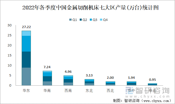 2022年各季度中国金属切削机床七大区产量统计图