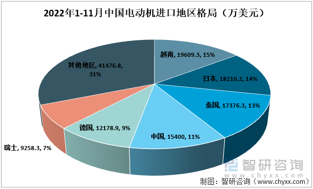 2022年1-11月中国电动机进口地区格局（万美元）