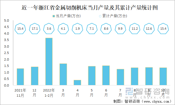 近一年浙江省金属切削机床当月产量及其累计产量统计图