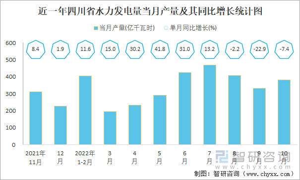 近一年四川省水力发电量当月产量及其同比增长统计图